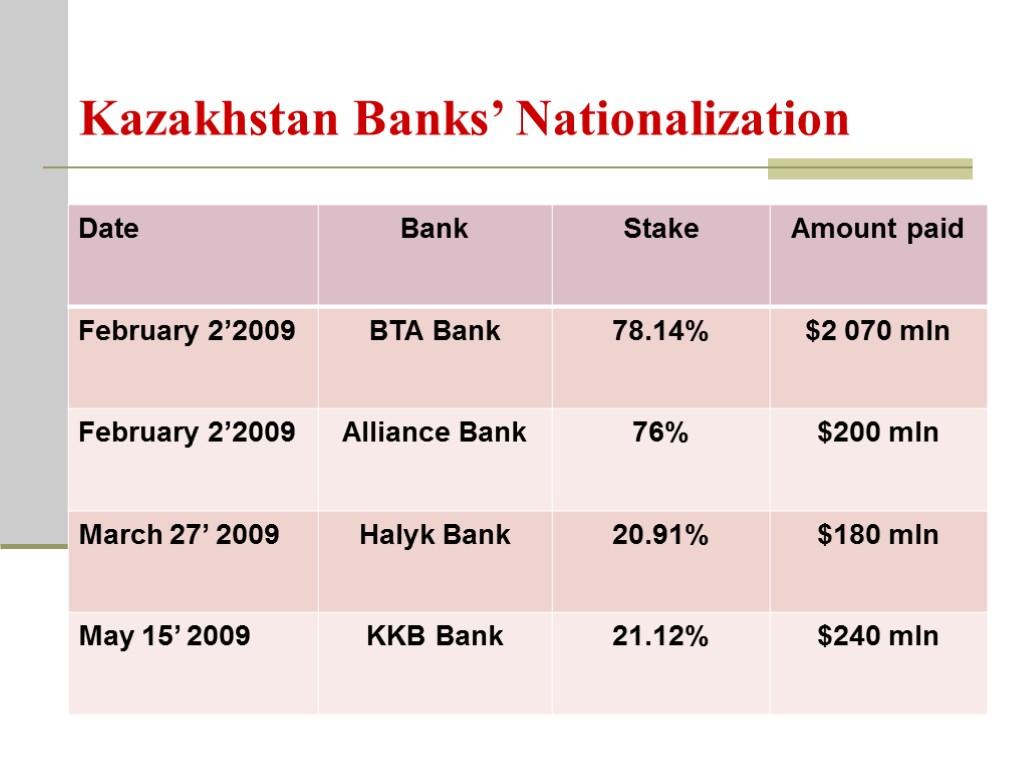 Kazakhstan Banks’ Nationalization